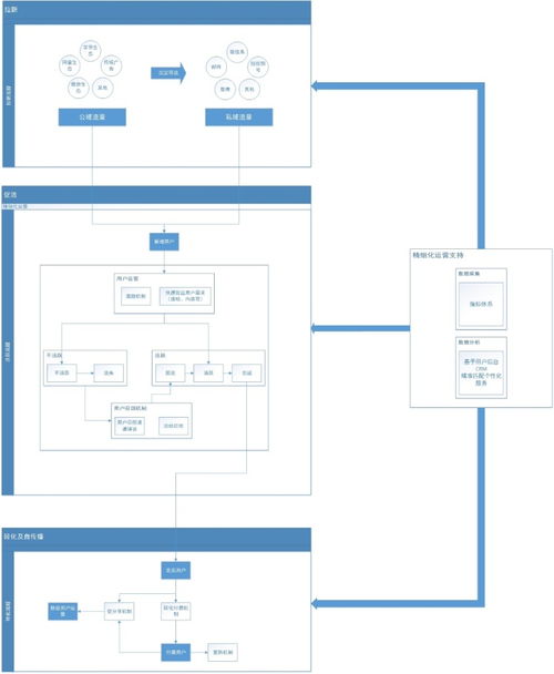 互聯(lián)網(wǎng)產(chǎn)品生命周期與精細化運營 從模型到實踐